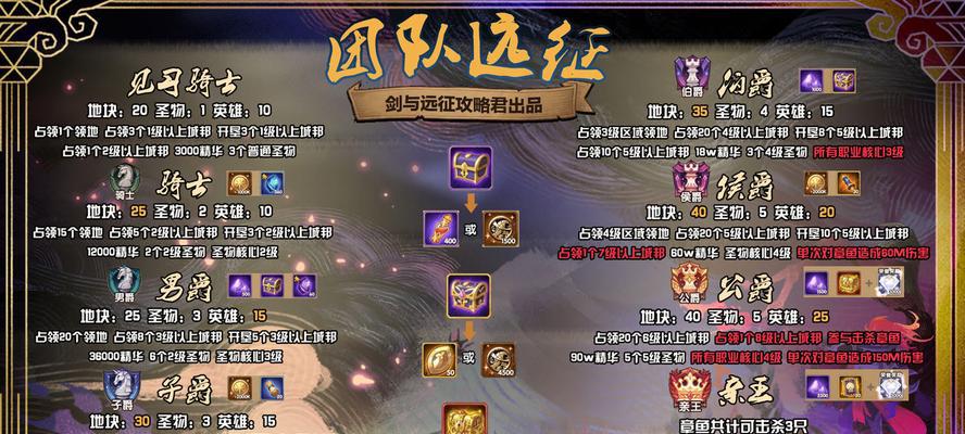 剑与远征（从小白到大佬，你需要知道的关键位置）