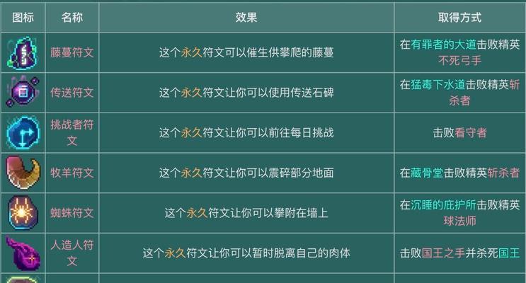 《以死亡细胞藏骨堂符文位置全符文地获得位置一览》（寻找隐藏符文的猎人必备指南）
