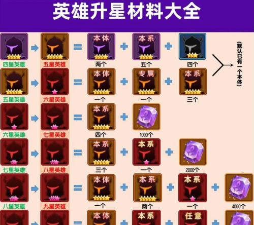 《原神》冬极白星突破材料一览表（突破武器、装备、角色属性升级，尽在这份材料表中！）
