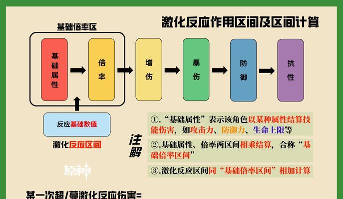 《原神》激化反应与激元素性质详解——释放元素力量，创造最强输出！（激化元素反应的奥秘、元素属性的作用、如何利用元素反应提高输出）
