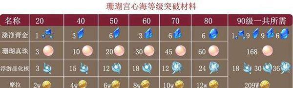 《原神》坎蒂丝天赋突破材料一览（解锁坎蒂丝更强大的能力，这些材料你必须知道！）