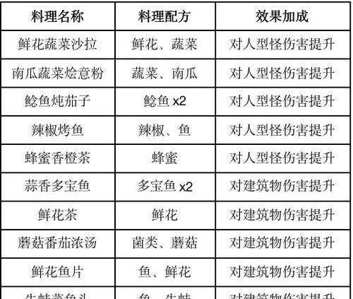以黎明觉醒为灵感的菠菜炒双菇食谱（打游戏打累了）