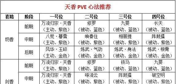 天涯明月刀手游唐门心法攻略（选择心法搭配的技巧与建议）