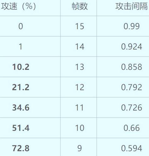 荣耀司空震攻速阈值表上限详解（探究司空震攻速达到上限的影响及优化方案）