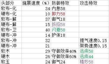 以太吾绘卷防具属性分析（防具各属性效果介绍）