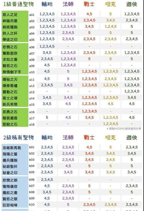 剑与远征sp英雄凤凰技能强度如何？凤凰技能效果怎么样？