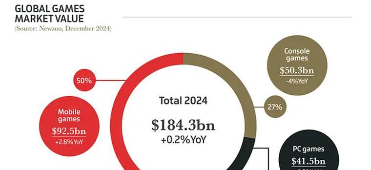 2024年欧洲游戏销量为何下降？新作销量减少对行业有何影响？