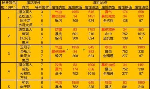 诛仙手游焕新服中平民玩家如何培养阵灵？阵灵攻略有哪些？