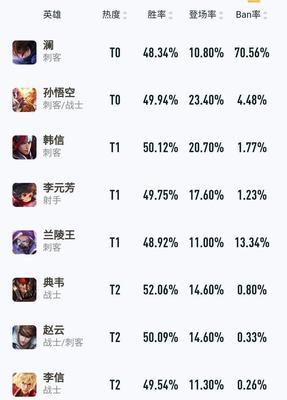 谁提出了王者荣耀五排英雄上分策略？