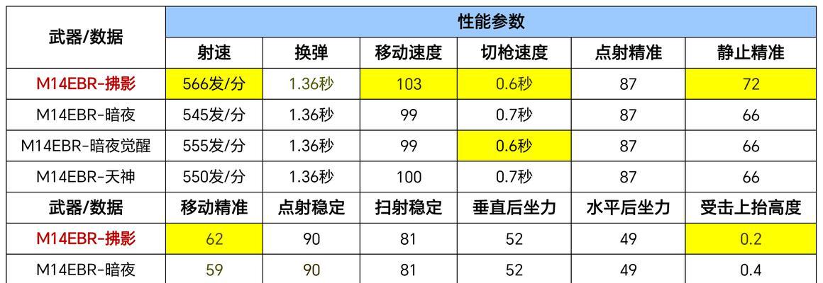 cf生化角色属性有几个？如何最大化利用？