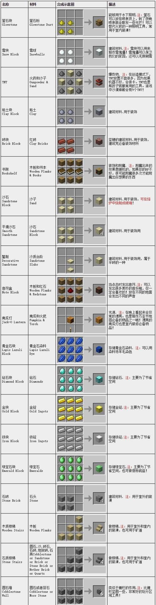 我的世界中门的制作方法是什么？需要哪些材料和步骤？