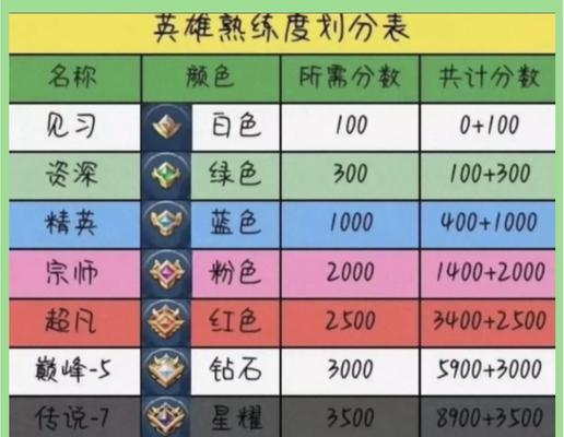 手游中哪个英雄最容易拿到s级评价？如何操作？