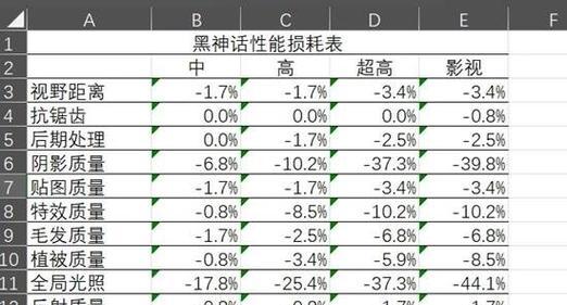 手游中帧率与分辨率哪个对游戏体验影响更大？