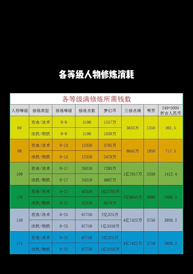 梦幻西游七修满要花多少钱？提升七修的费用和时间预估是什么？