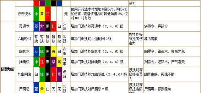梦幻西游中开云符石需要多少经验？