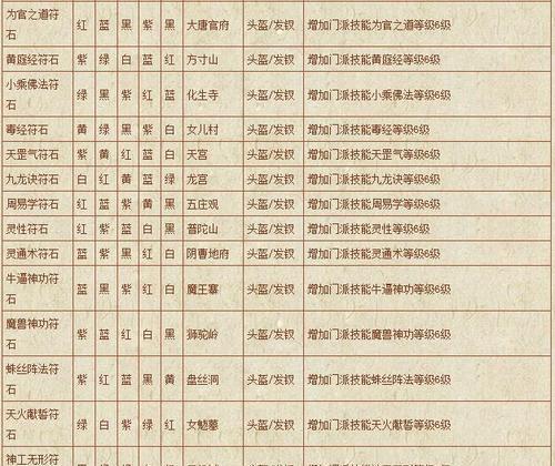 梦幻西游中开云符石需要多少经验？