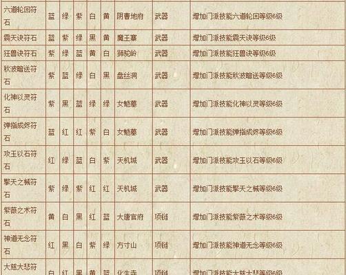 梦幻西游中开云符石需要多少经验？