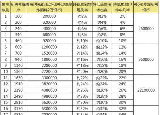 梦幻西游攻修点到7需要多少经验？升级方法是什么？