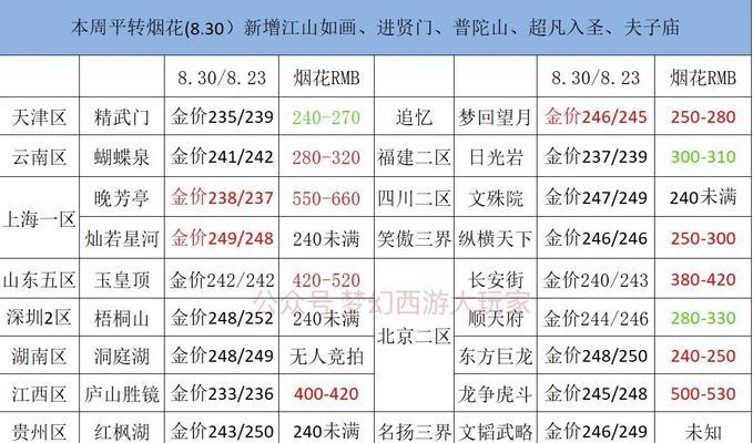 梦幻西游平转1月8日价格是多少？如何进行平转？