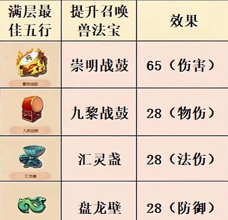 梦幻西游法宝怎么得到？获取方法有哪些？
