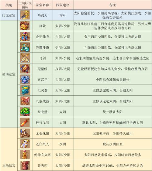 梦幻西游手游中大唐官府如何加点？五开玩法下大唐官府的加点策略是什么？