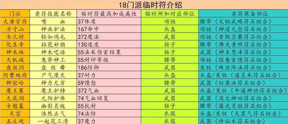 梦幻西游手游灵符祈愿保底需要多少灵符？如何提高成功率？