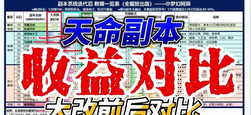 梦幻西游最新改版副本的费用是多少？