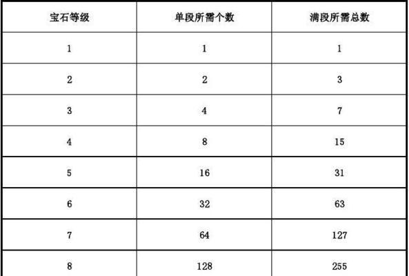 梦幻西游10级宝石需要多少颗合成？合成宝石的材料是什么？