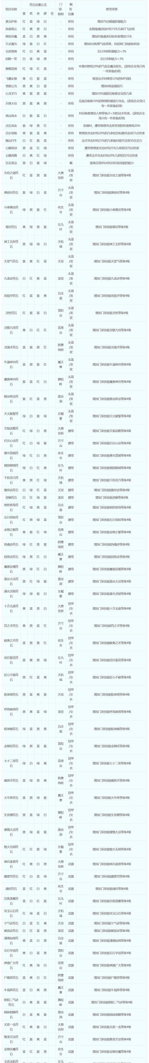 梦幻西游10级宝石需要多少颗合成？合成宝石的材料是什么？