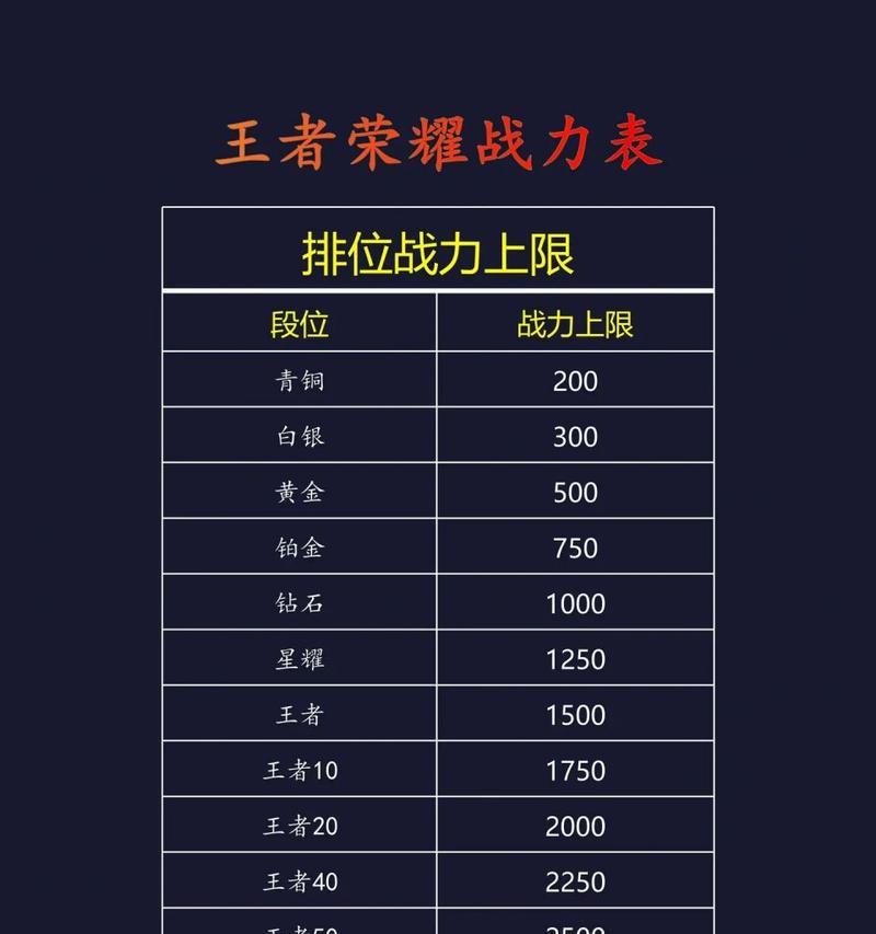 王者荣耀90级能增加多少战力？90级后的战力提升详情？
