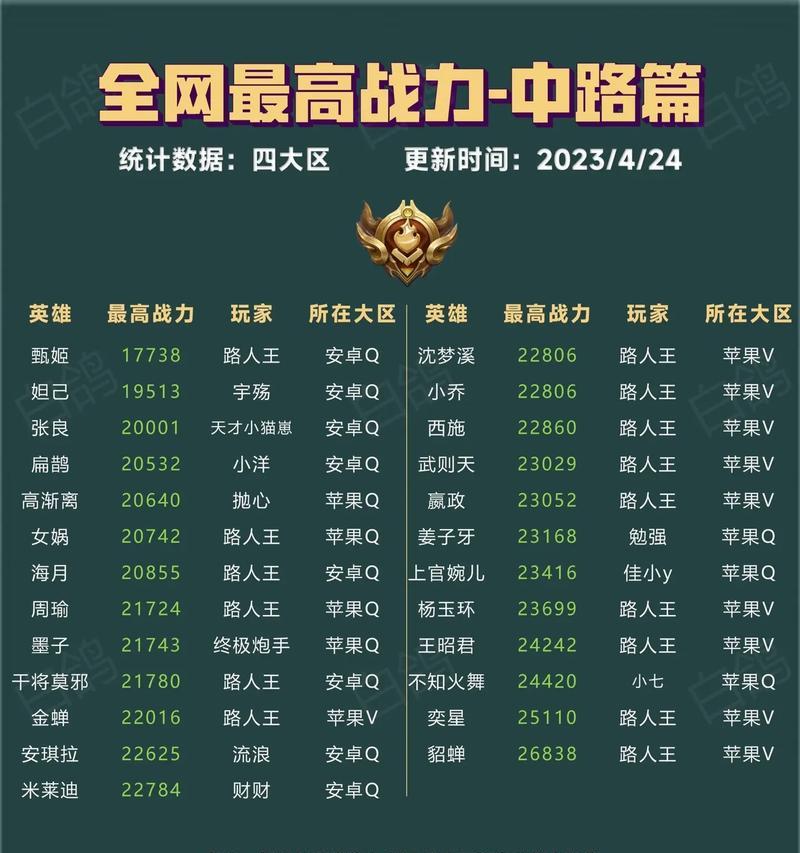 王者荣耀90级能增加多少战力？90级后的战力提升详情？