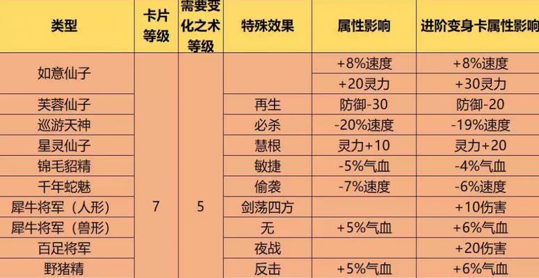 梦幻西游卡牌助威效果如何？助威卡牌有哪些特点？