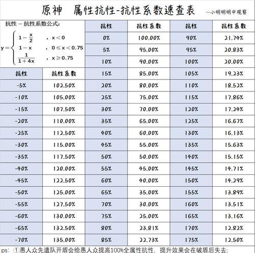 魔兽世界25级抗性减伤怎么计算？25级抗性减伤的计算方法是什么？
