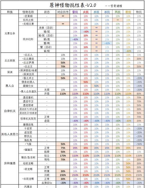 魔兽世界25级抗性减伤怎么计算？25级抗性减伤的计算方法是什么？