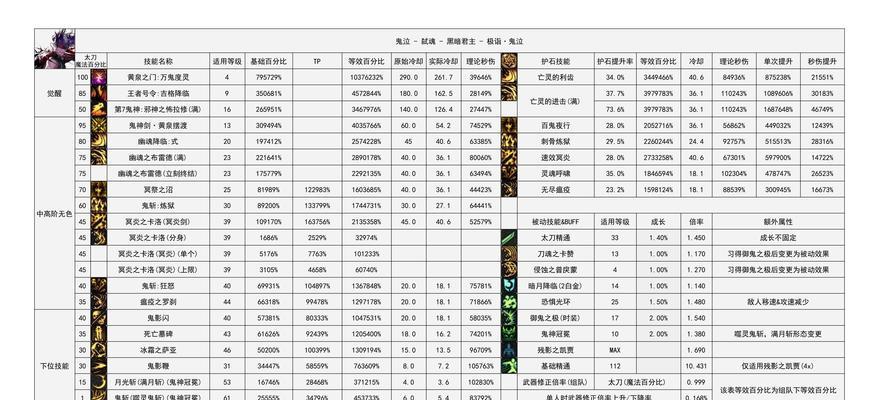 DNF满级号应该如何培养？满级后有哪些提升途径？