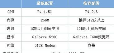 推荐的cf游戏电脑配置需要多少钱？性价比如何？