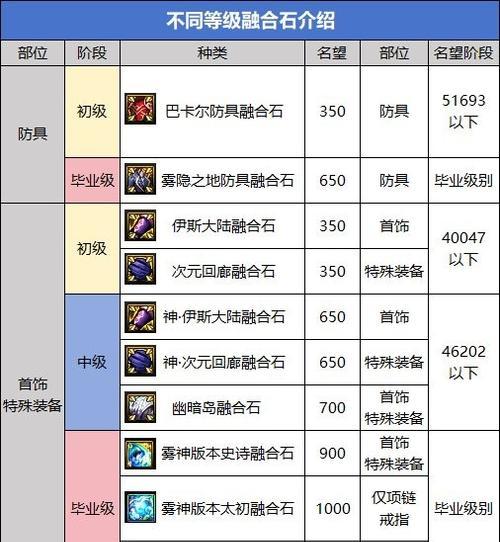 地下城中石头的种类有哪些？每种石头的作用是什么？