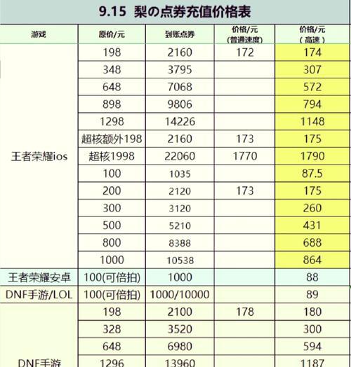 CF玩家充值王者荣耀需要多少钱？充值的费用是多少？