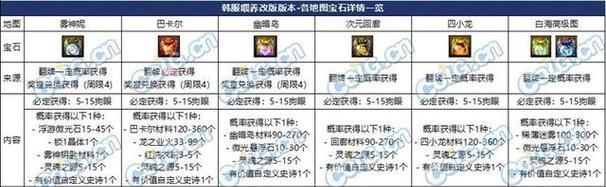 地下城中宝石地块的获得方式是什么？