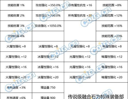 剑魂幽暗岛融合石怎么选？选择标准和建议是什么？