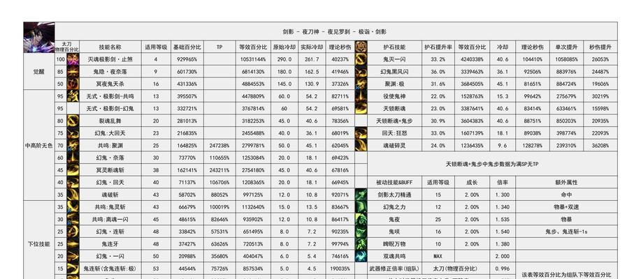 当前DNF如何高效练号？