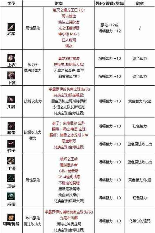 dnf通关奖章最佳兑换选择是什么？